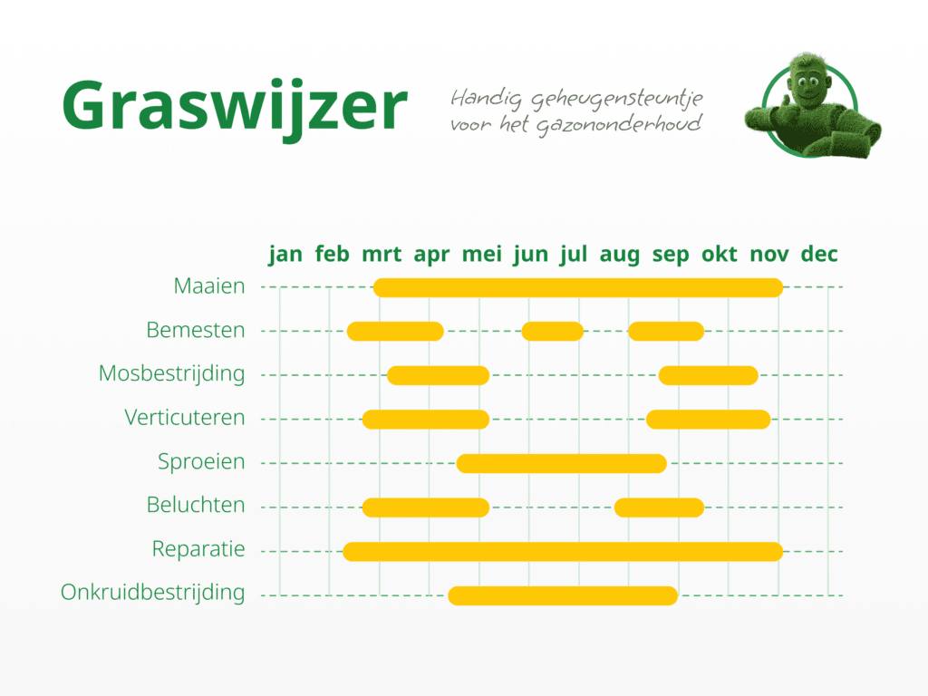 Graswijzer – jaarkalender met onderhoudsschema voor gazon: maaien, bemesten, mosbestrijding, verticuteren, sproeien, beluchten, reparatie en onkruidbestrijding per maand