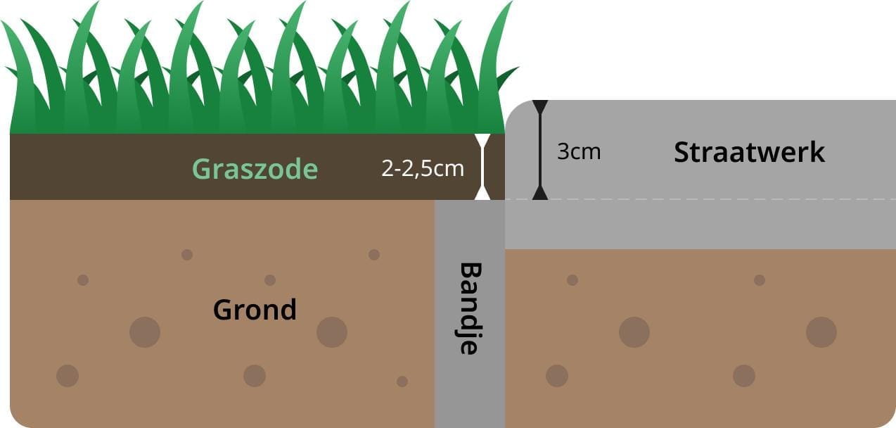 Technische doorsnede van een graszode: graszode van 2 tot 2,5 cm dik op grond, met bandje en aangrenzend straatwerk van 3 cm
